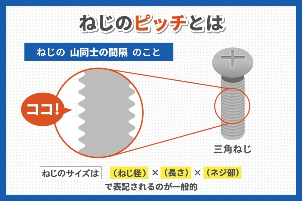 ねじのピッチとは、ねじの山同士の間隔のこと