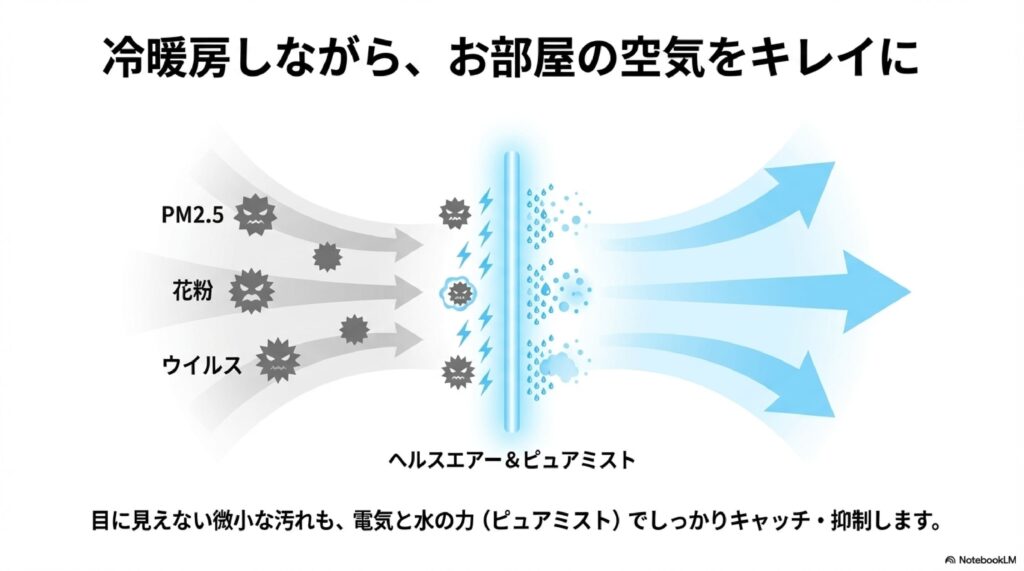 ピュアミストで菌・ウイルス・花粉を抑制