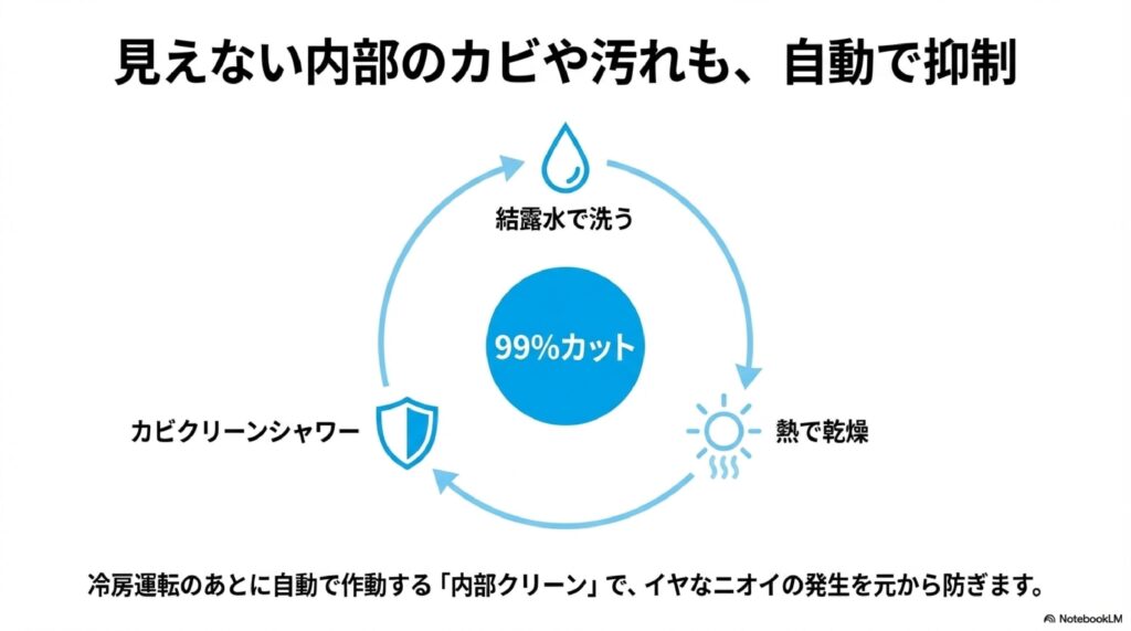 内部クリーンでカビの発生を抑えやすい
