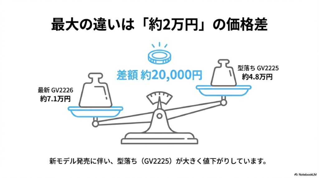 MSZ-GV2226とMSZ-GV2225の価格の違い