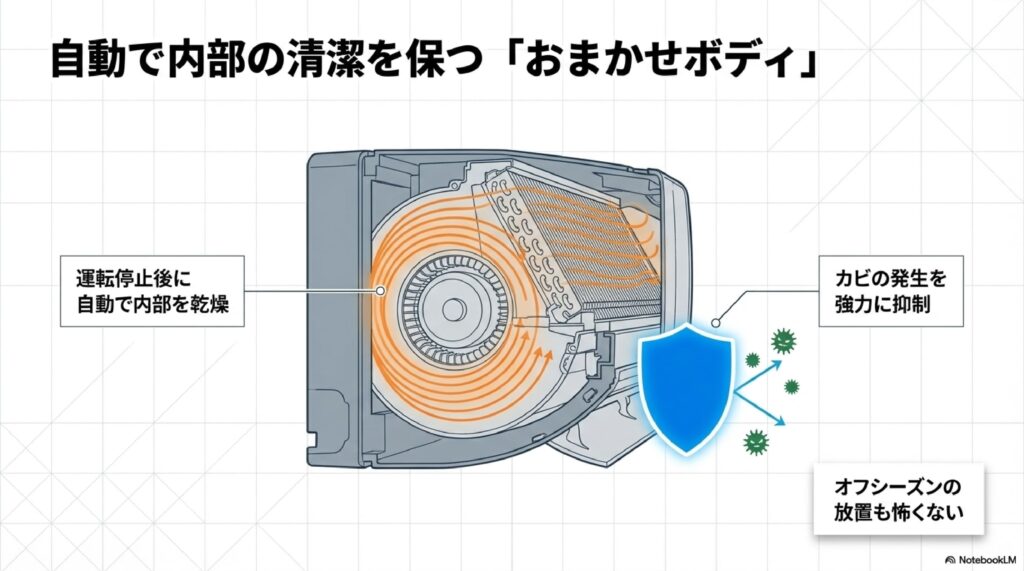 MSZ-GV2826とMSZ-GV2825おまかせボディで内部のカビを防ぐ