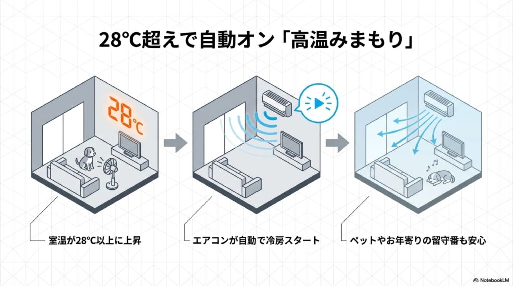 MSZ-GV2826とMSZ-GV282528℃超えで自動運転！高温みまもり