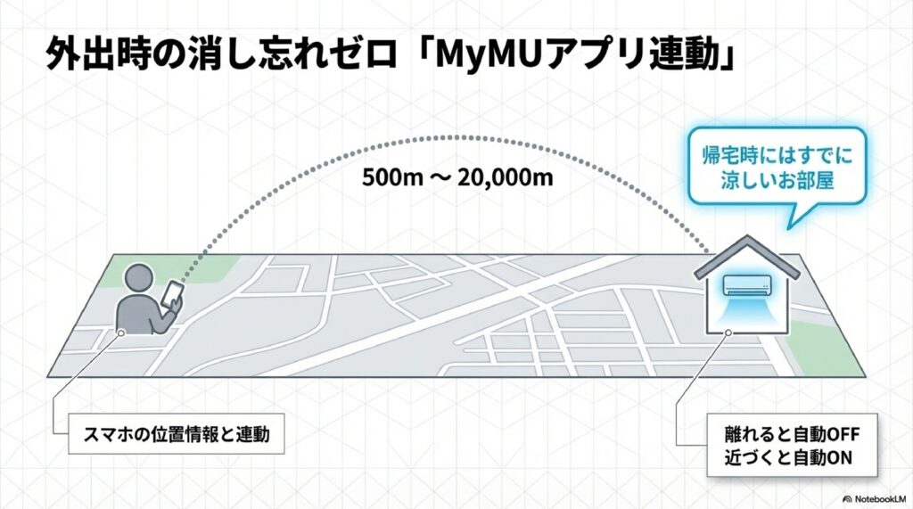 MSZ-GV2826とMSZ-GV2825スマホ連動で外出時の消し忘れゼロ